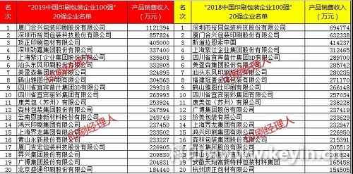 2019中國(guó)印刷包裝企業(yè)100強(qiáng)榜首易主！前20強(qiáng)變化多